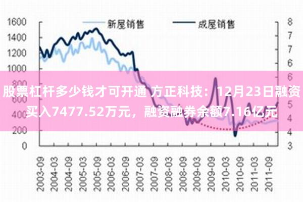 股票杠杆多少钱才可开通 方正科技：12月23日融资买入7477.52万元，融资融券余额7.16亿元